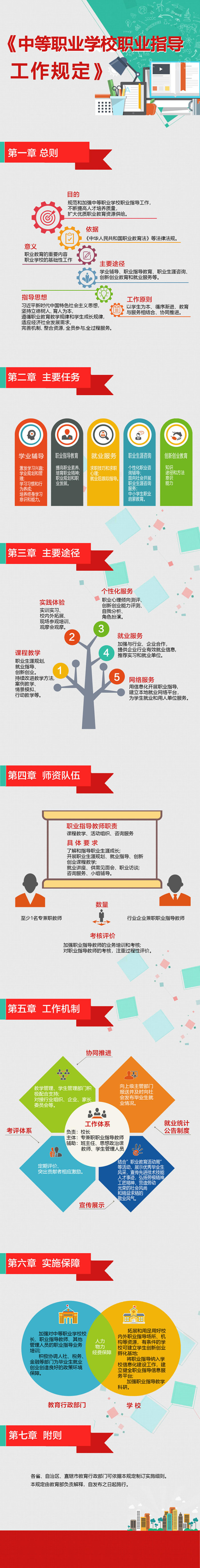 一图看懂《中等职业学校职业指导工作规定》